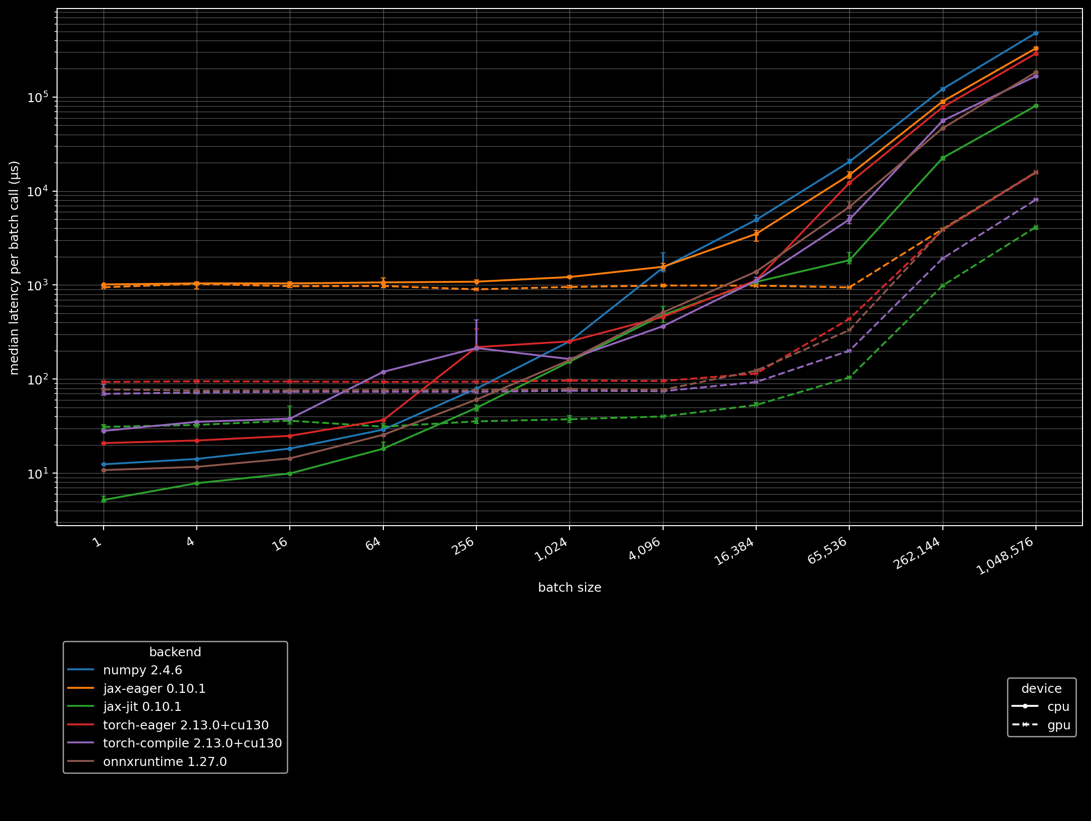 Acropole backend benchmark